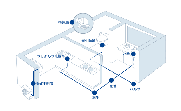 設備工事の種類