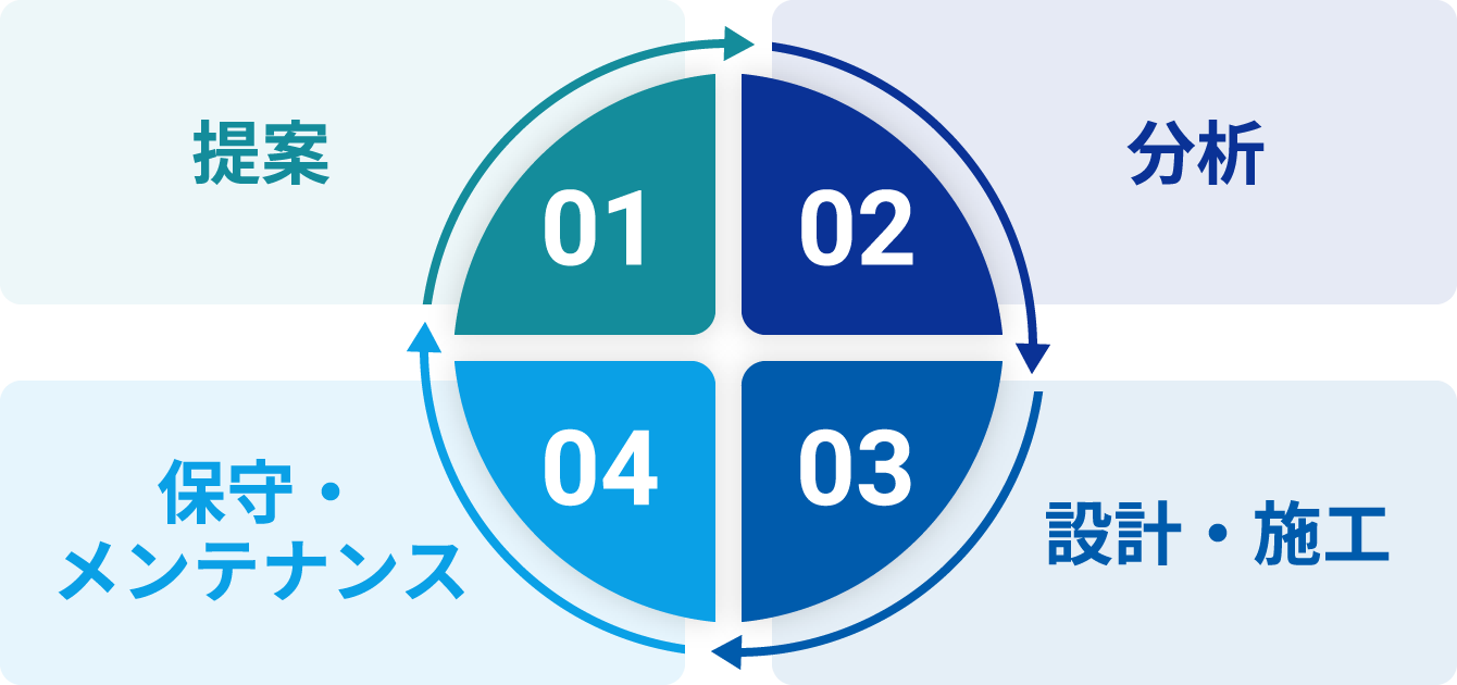 新設からメンテナンスまで