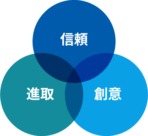 信頼・進取・創意