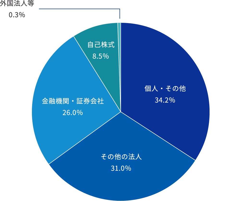 所有者別分布状況グラフ
