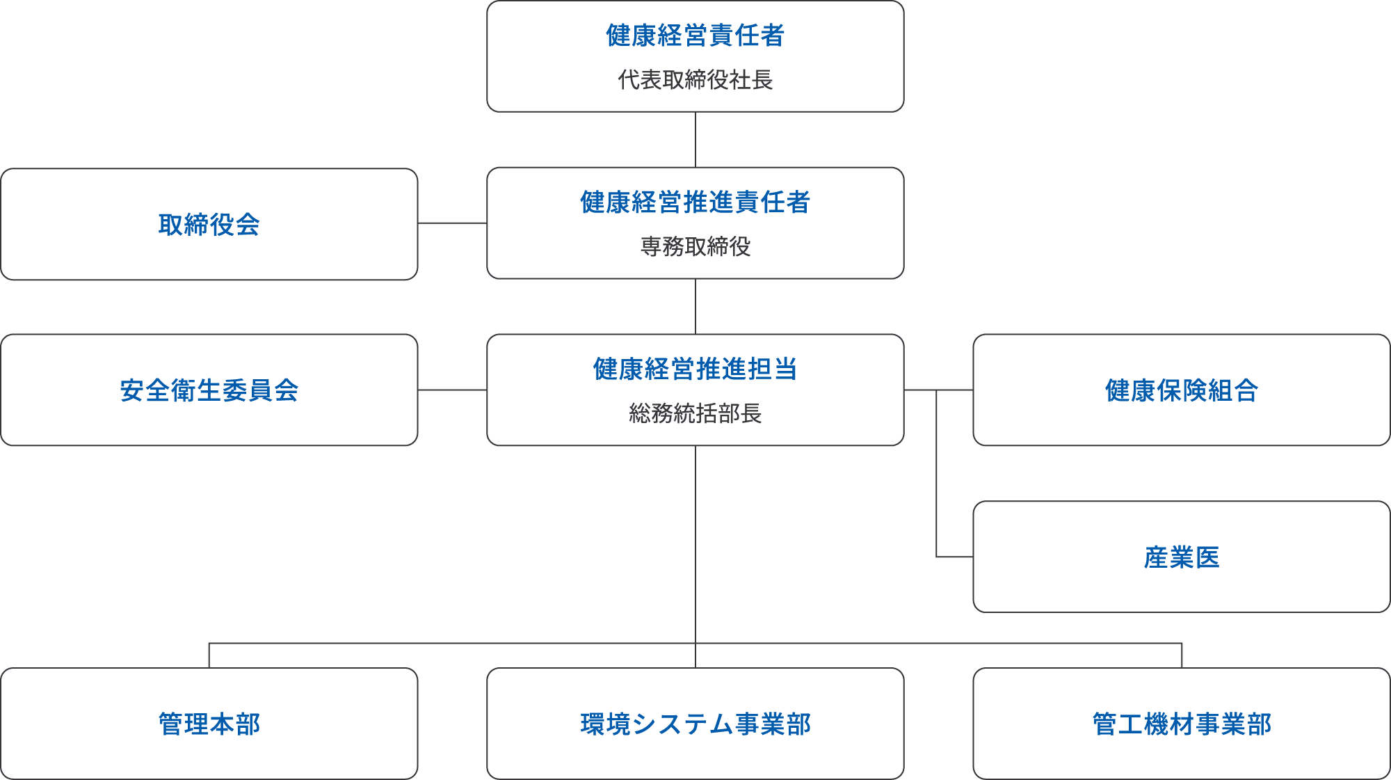 健康経営推進体制