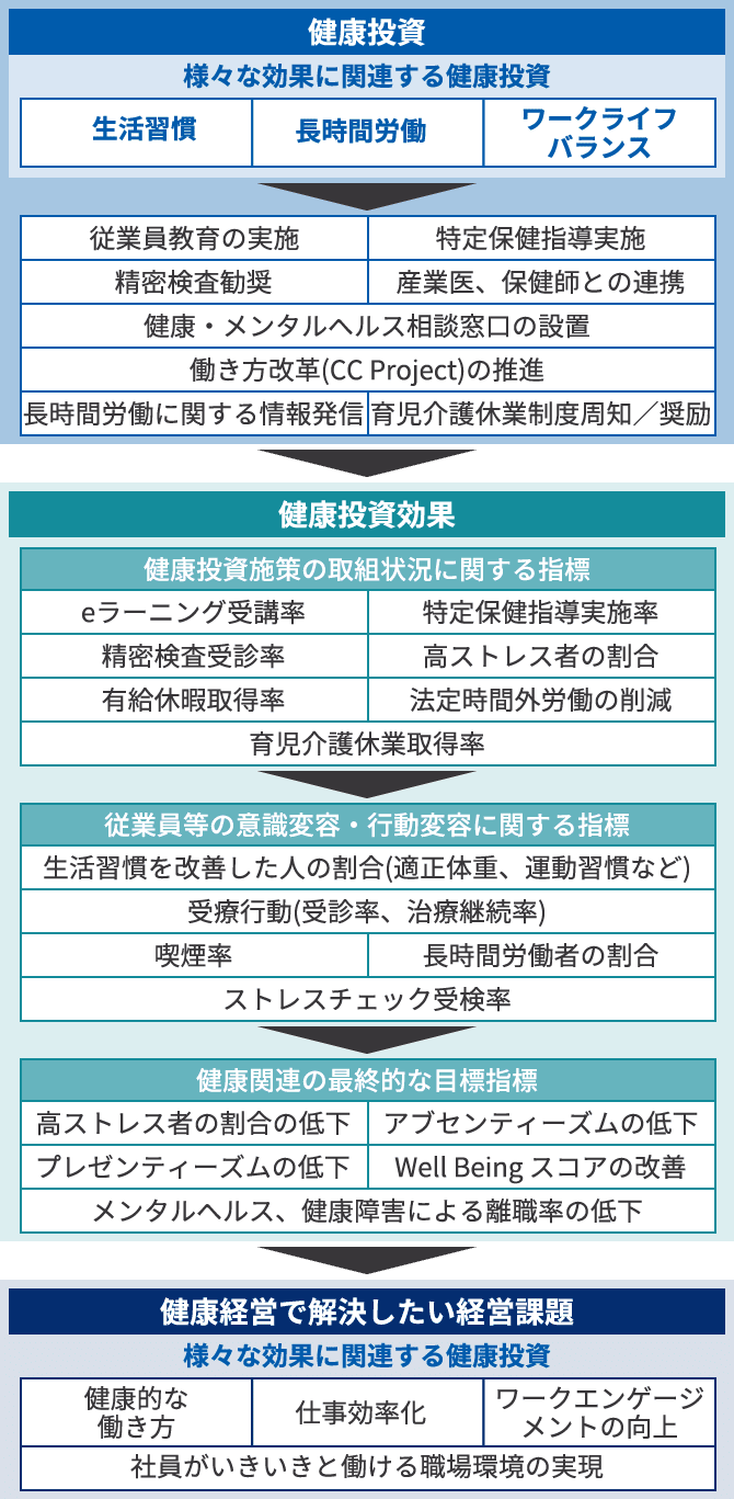 推進計画(戦略マップ)